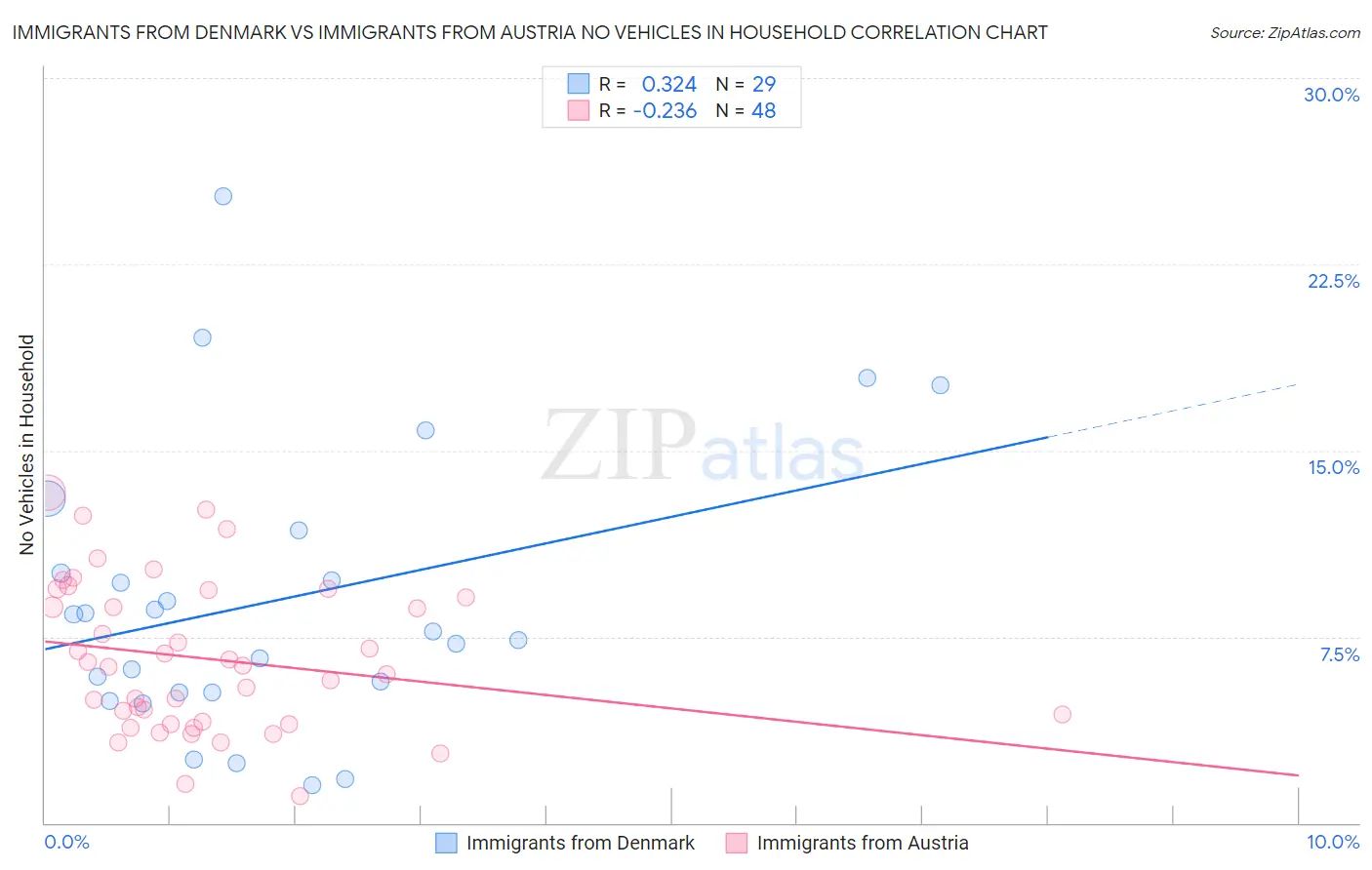 Immigrants from Denmark vs Immigrants from Austria No Vehicles in Household