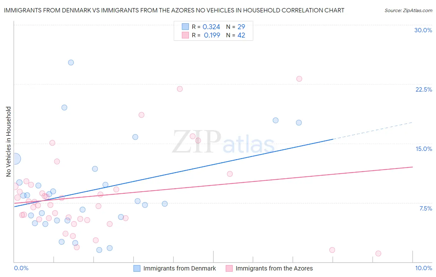 Immigrants from Denmark vs Immigrants from the Azores No Vehicles in Household