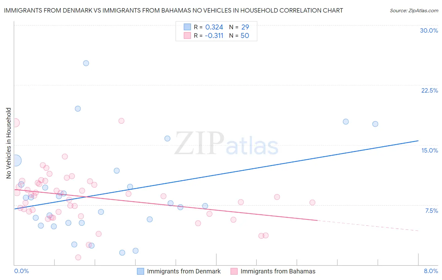 Immigrants from Denmark vs Immigrants from Bahamas No Vehicles in Household