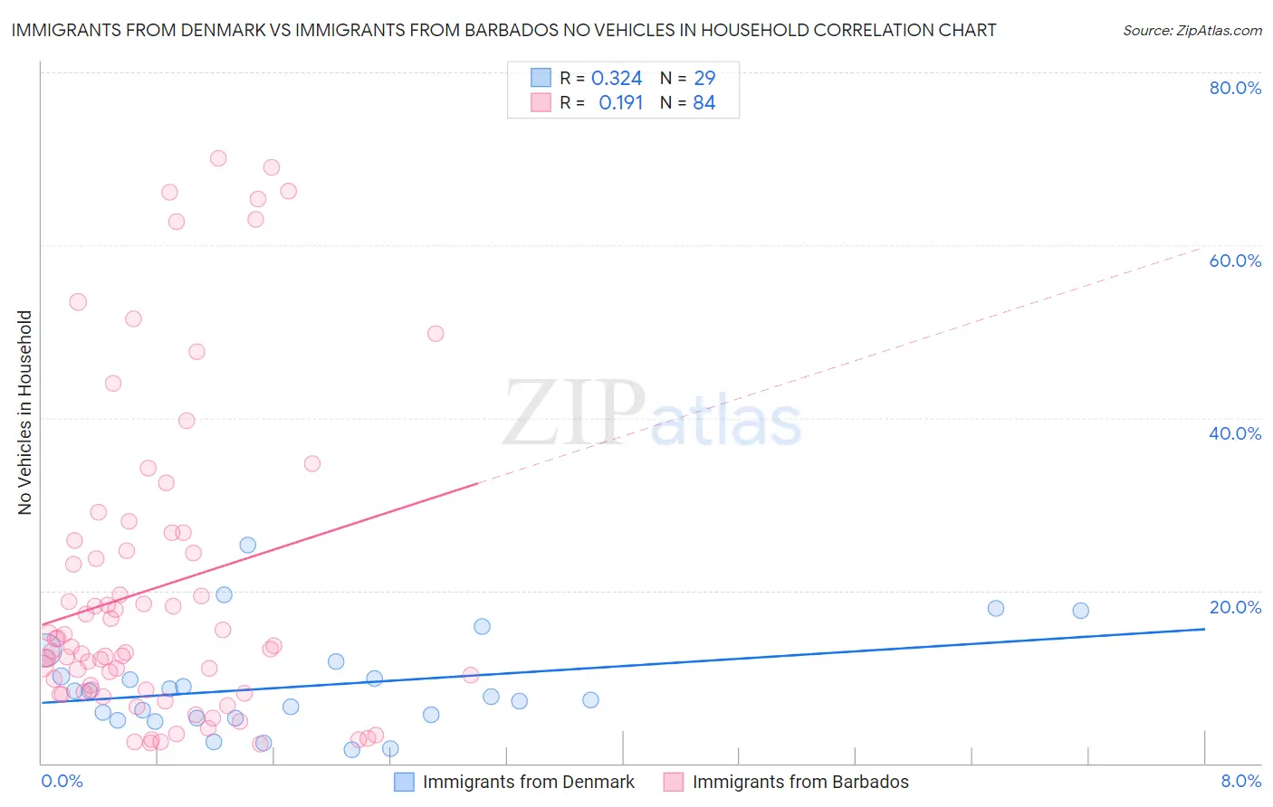Immigrants from Denmark vs Immigrants from Barbados No Vehicles in Household