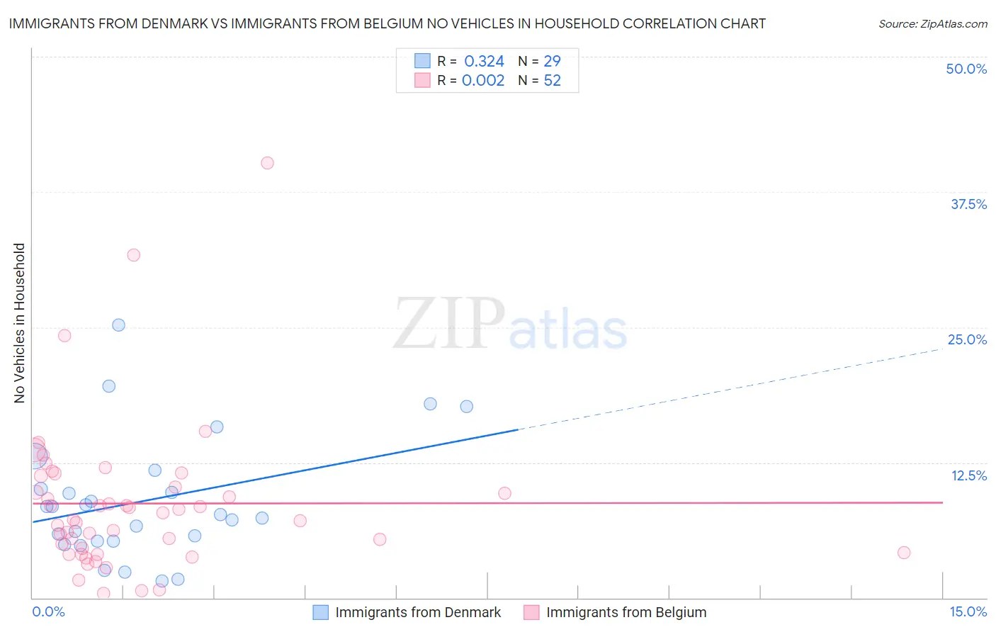 Immigrants from Denmark vs Immigrants from Belgium No Vehicles in Household