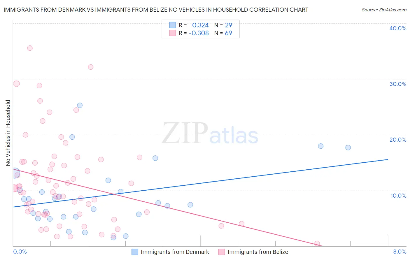 Immigrants from Denmark vs Immigrants from Belize No Vehicles in Household