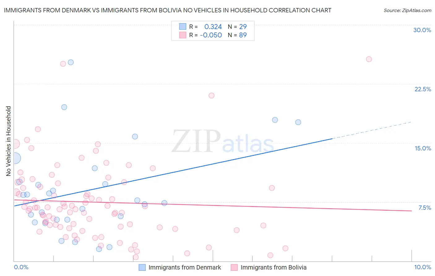 Immigrants from Denmark vs Immigrants from Bolivia No Vehicles in Household