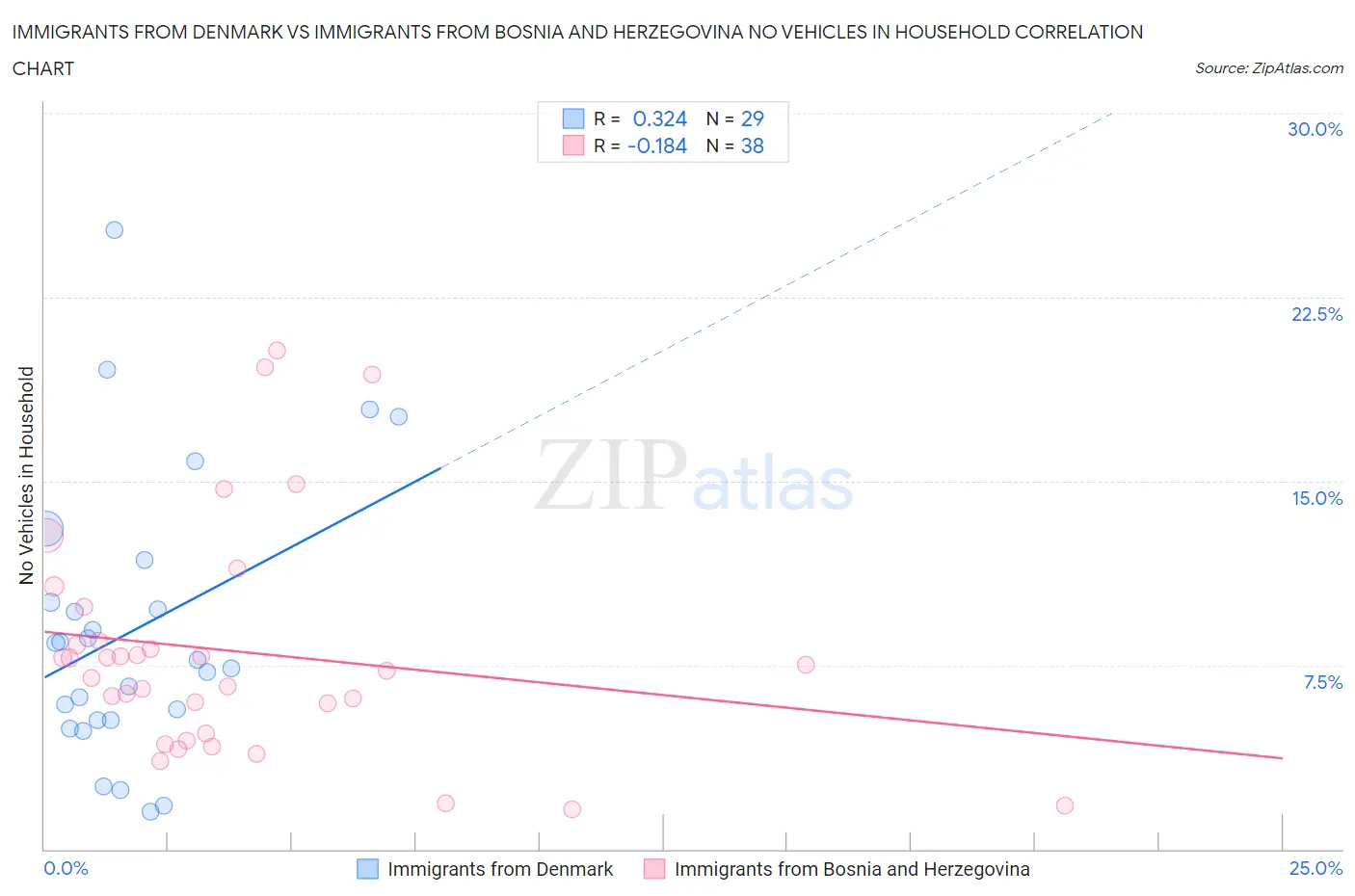Immigrants from Denmark vs Immigrants from Bosnia and Herzegovina No Vehicles in Household