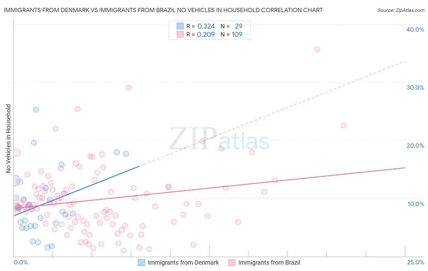 Immigrants from Denmark vs Immigrants from Brazil No Vehicles in Household