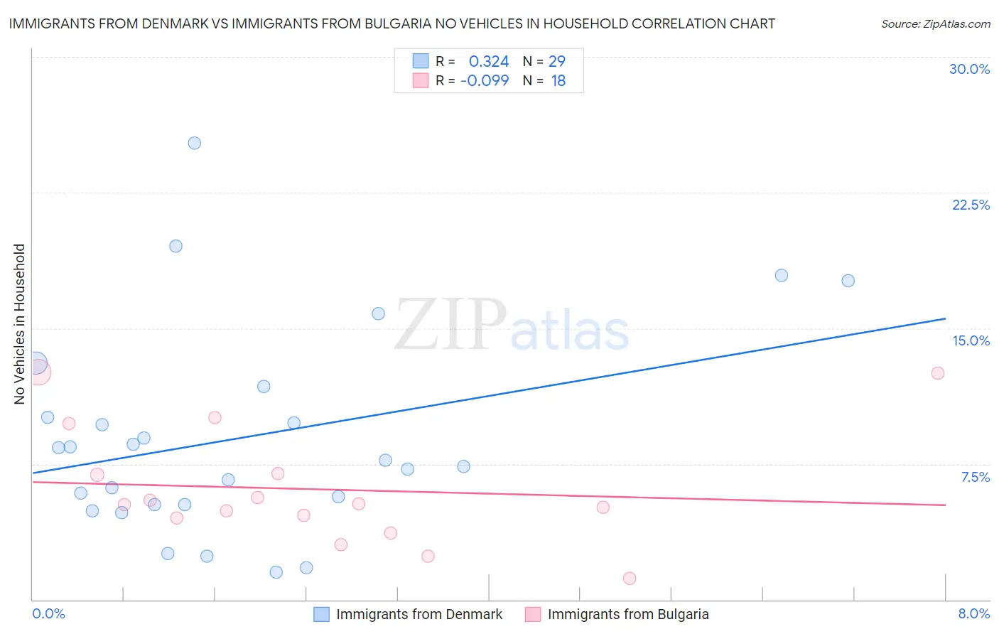 Immigrants from Denmark vs Immigrants from Bulgaria No Vehicles in Household