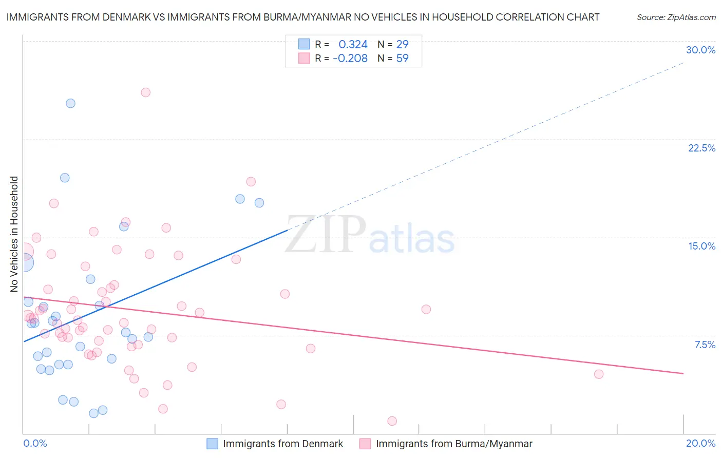 Immigrants from Denmark vs Immigrants from Burma/Myanmar No Vehicles in Household