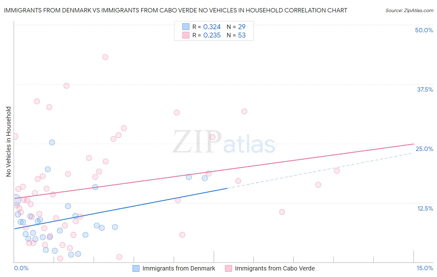 Immigrants from Denmark vs Immigrants from Cabo Verde No Vehicles in Household