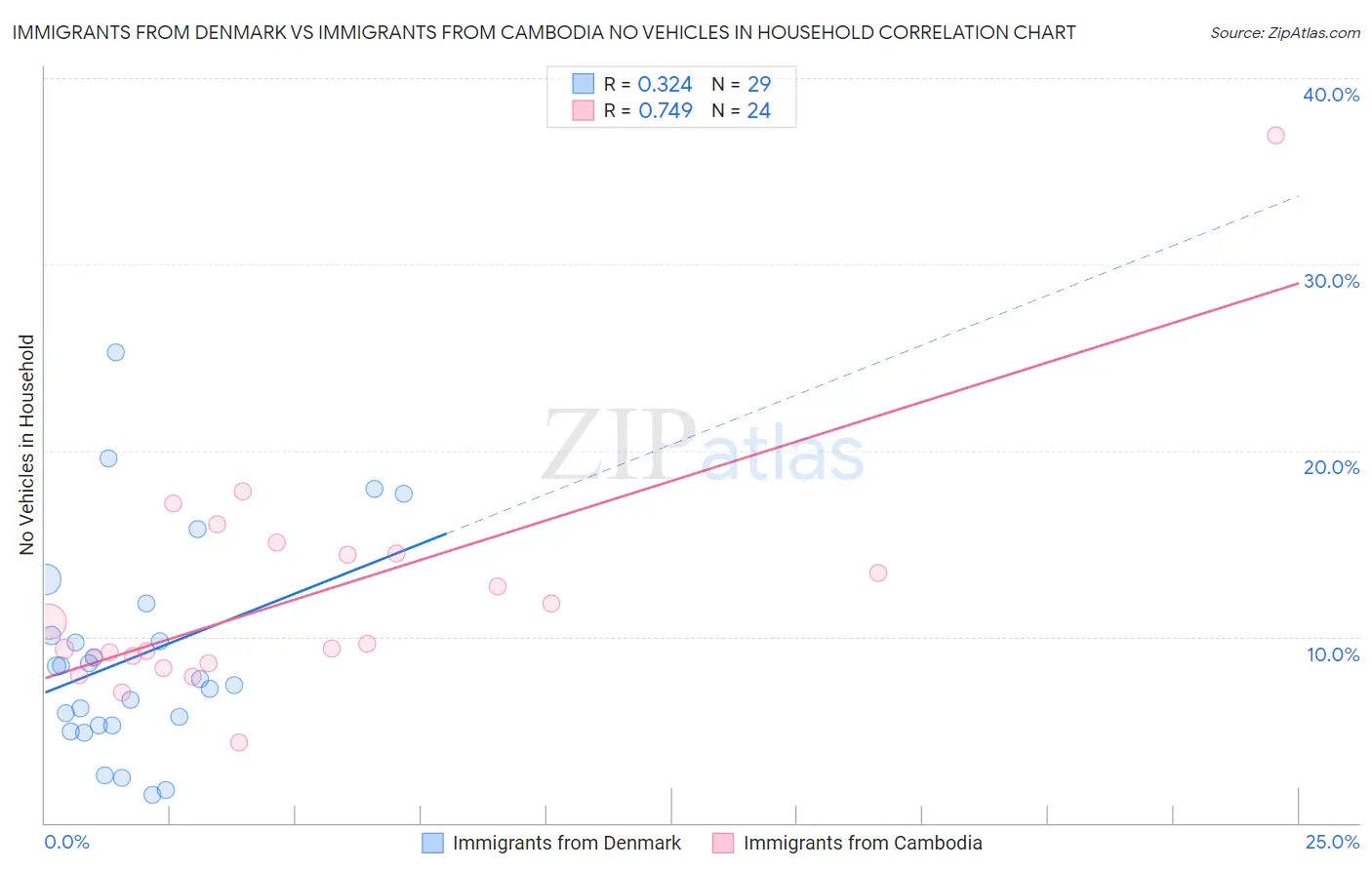 Immigrants from Denmark vs Immigrants from Cambodia No Vehicles in Household