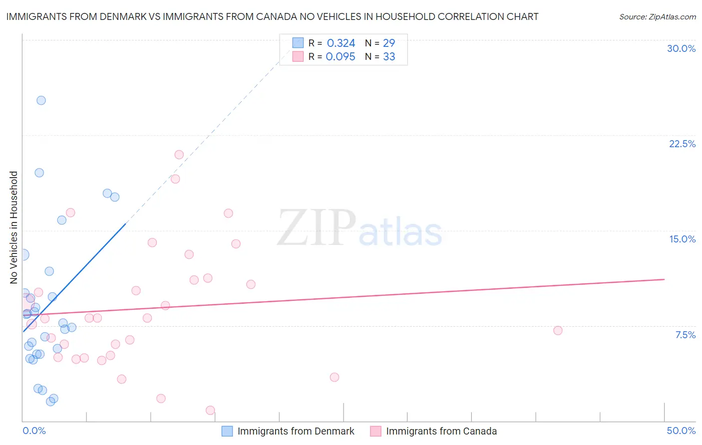 Immigrants from Denmark vs Immigrants from Canada No Vehicles in Household