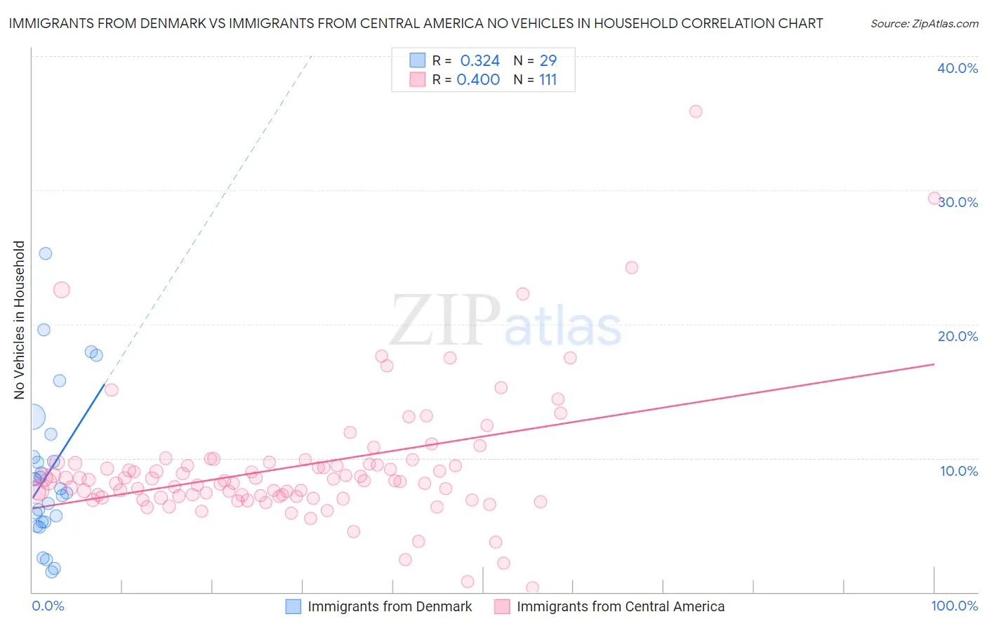 Immigrants from Denmark vs Immigrants from Central America No Vehicles in Household