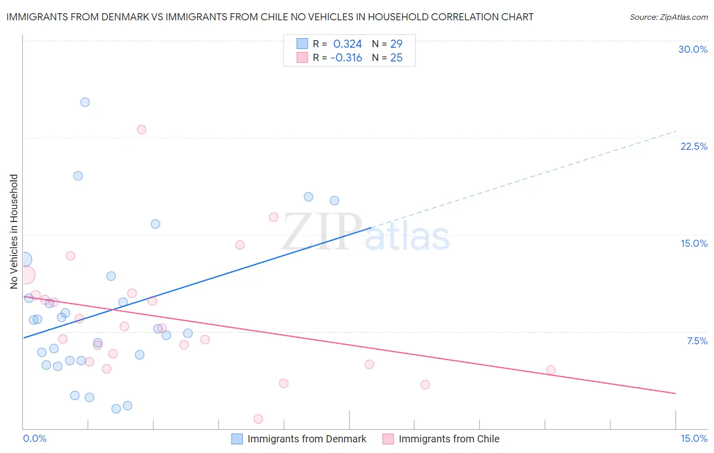 Immigrants from Denmark vs Immigrants from Chile No Vehicles in Household