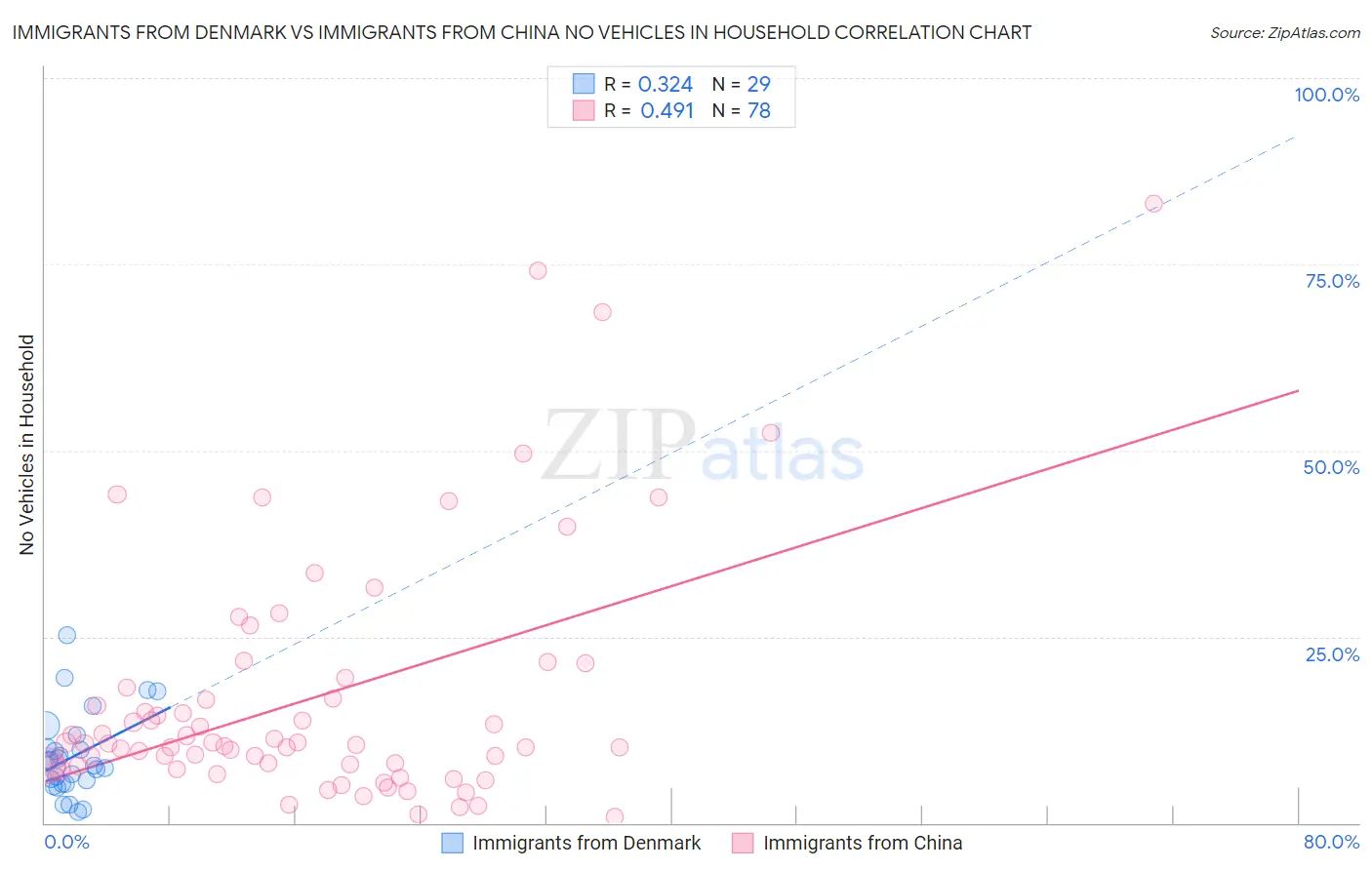 Immigrants from Denmark vs Immigrants from China No Vehicles in Household