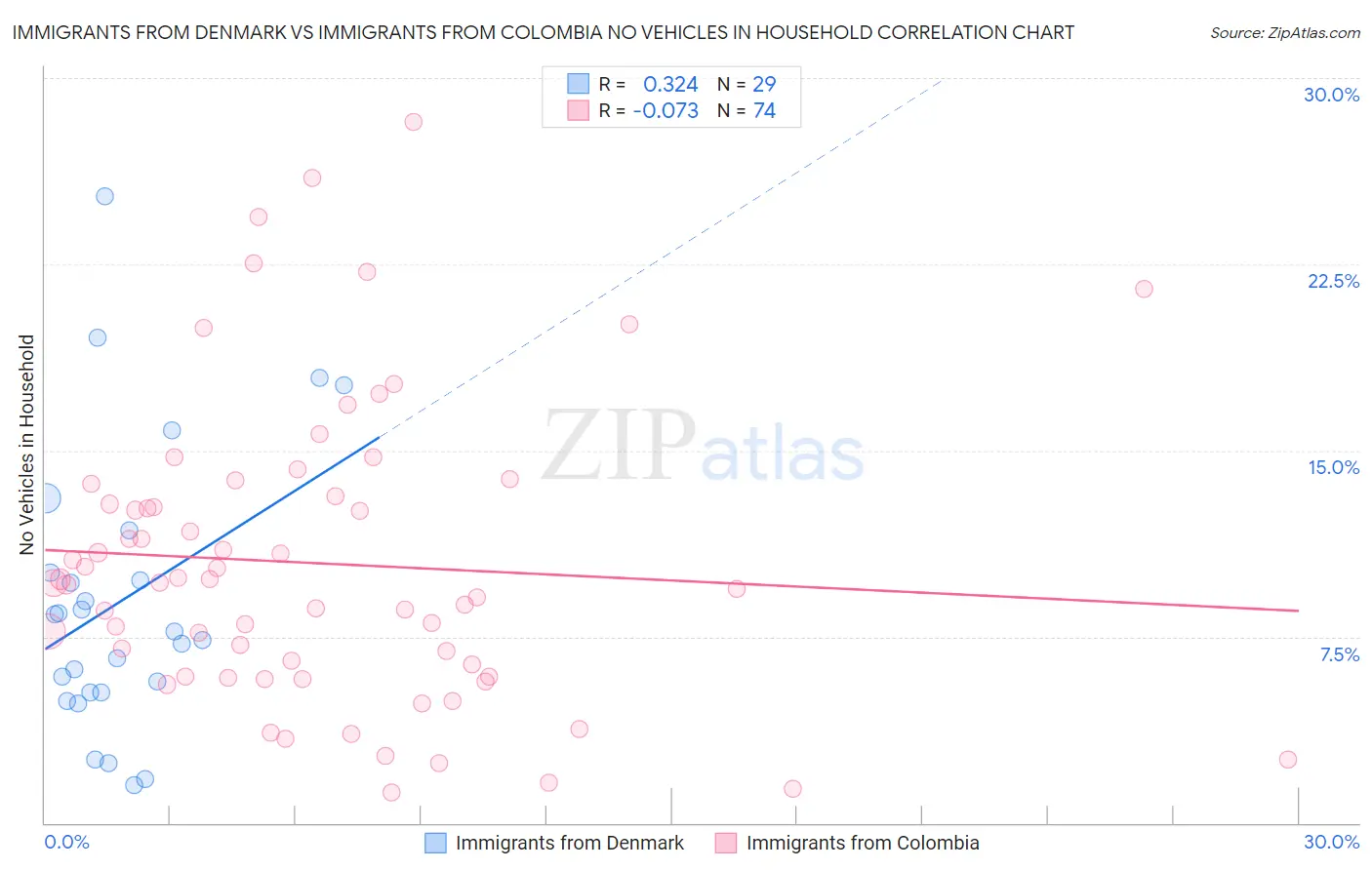 Immigrants from Denmark vs Immigrants from Colombia No Vehicles in Household