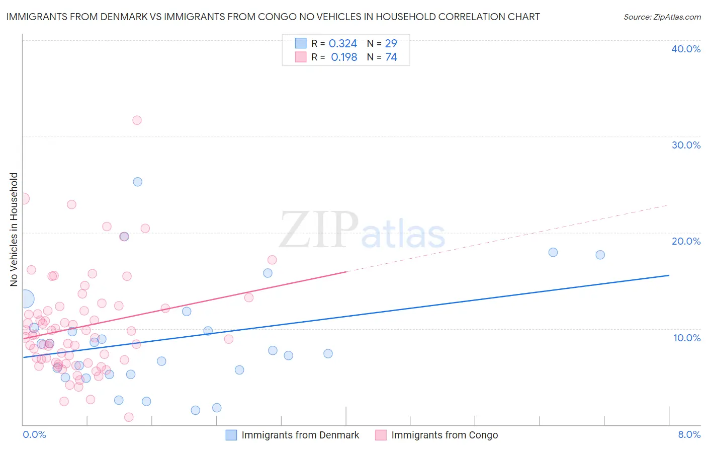 Immigrants from Denmark vs Immigrants from Congo No Vehicles in Household