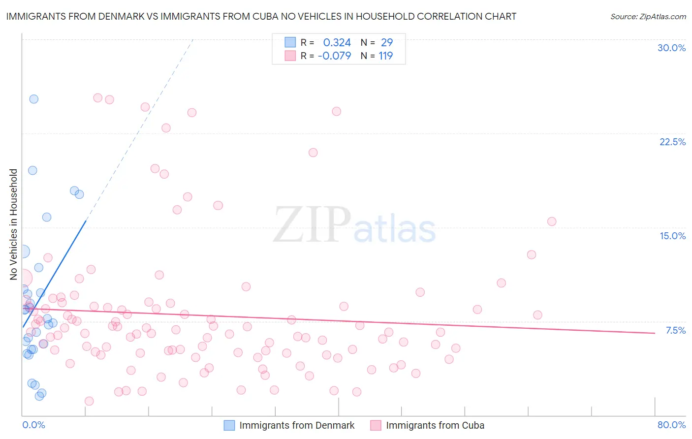 Immigrants from Denmark vs Immigrants from Cuba No Vehicles in Household