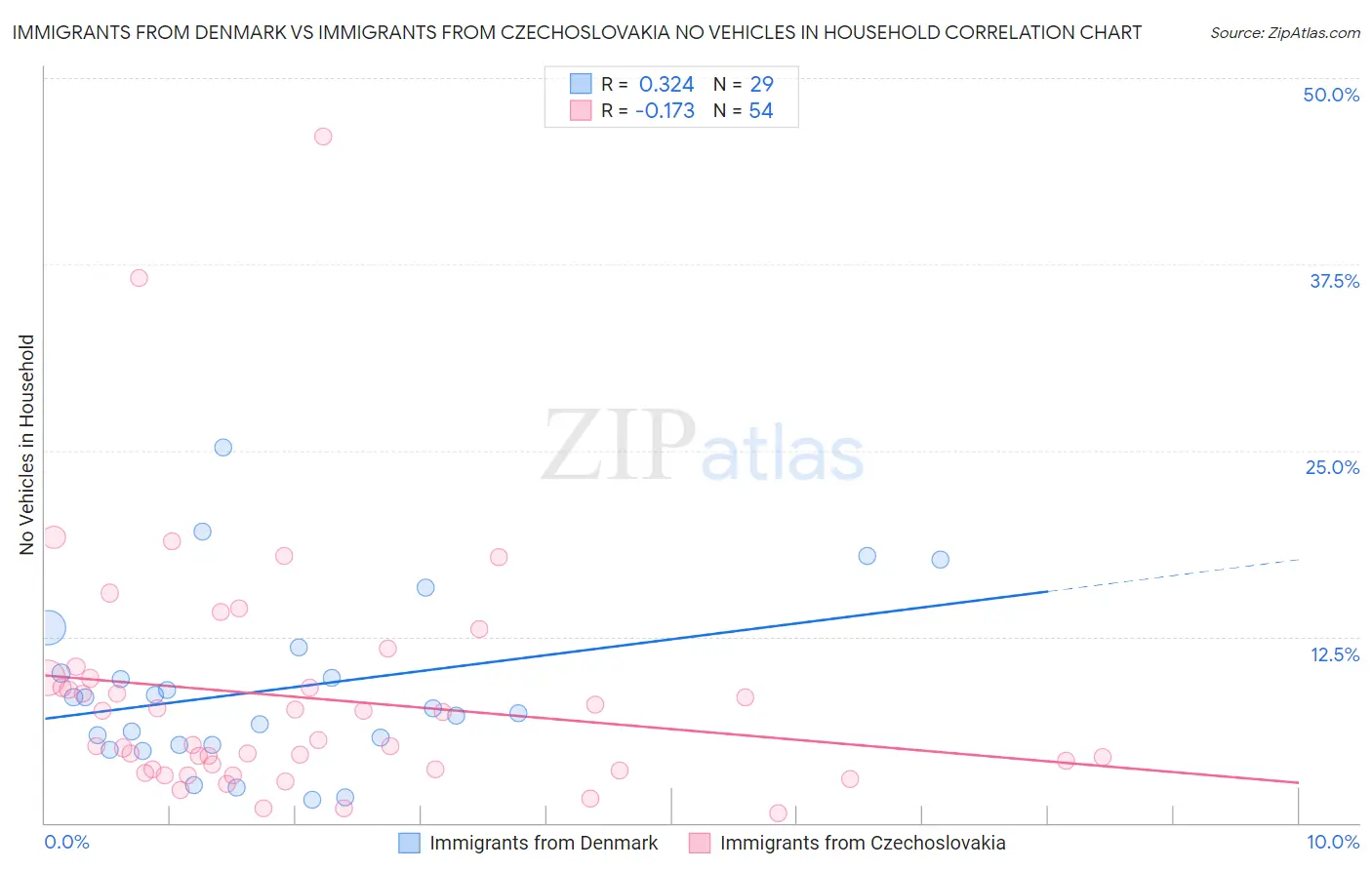 Immigrants from Denmark vs Immigrants from Czechoslovakia No Vehicles in Household