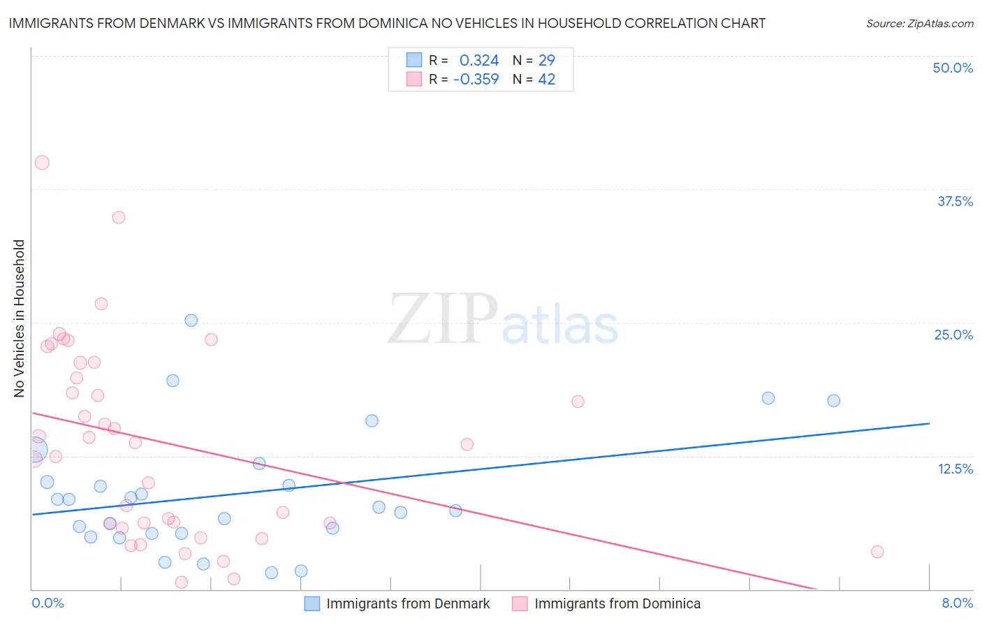 Immigrants from Denmark vs Immigrants from Dominica No Vehicles in Household