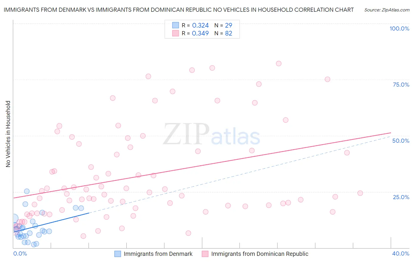 Immigrants from Denmark vs Immigrants from Dominican Republic No Vehicles in Household