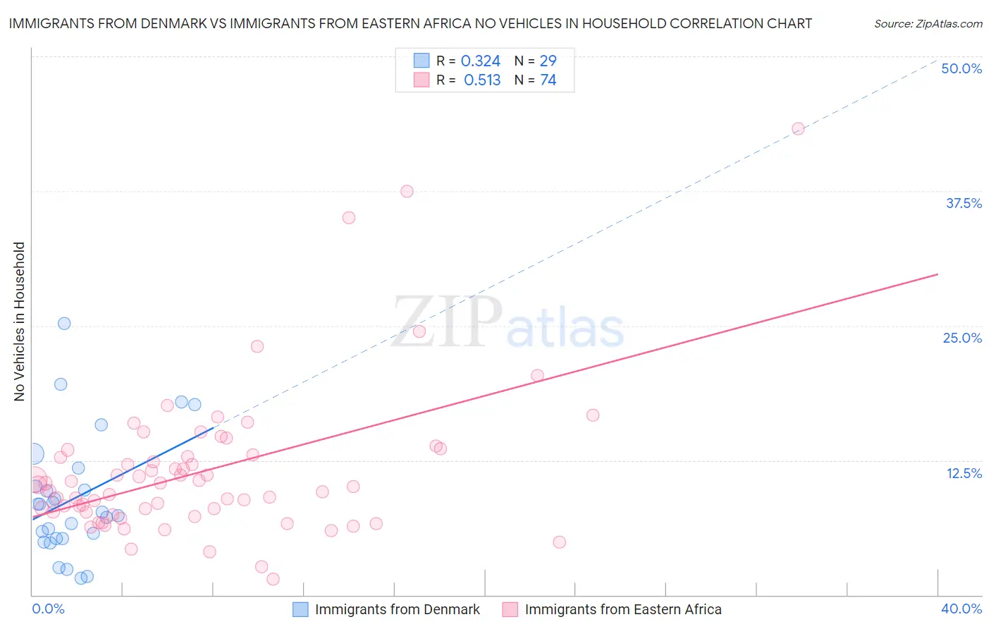 Immigrants from Denmark vs Immigrants from Eastern Africa No Vehicles in Household