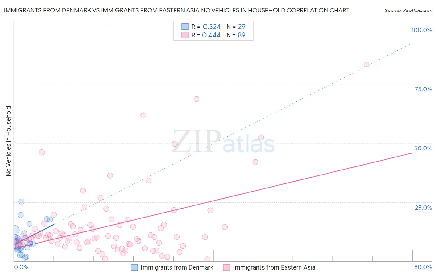 Immigrants from Denmark vs Immigrants from Eastern Asia No Vehicles in Household