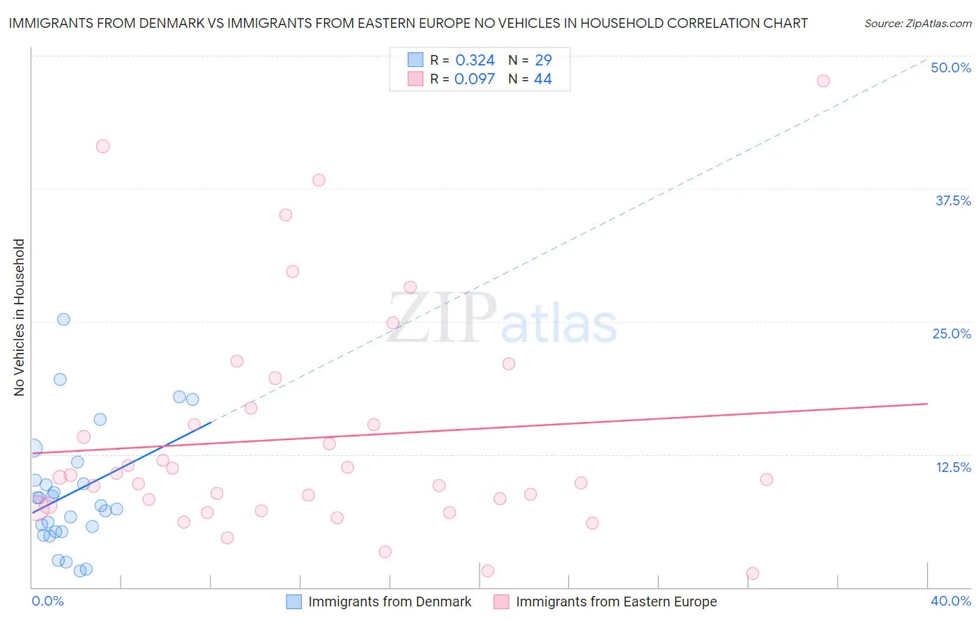 Immigrants from Denmark vs Immigrants from Eastern Europe No Vehicles in Household