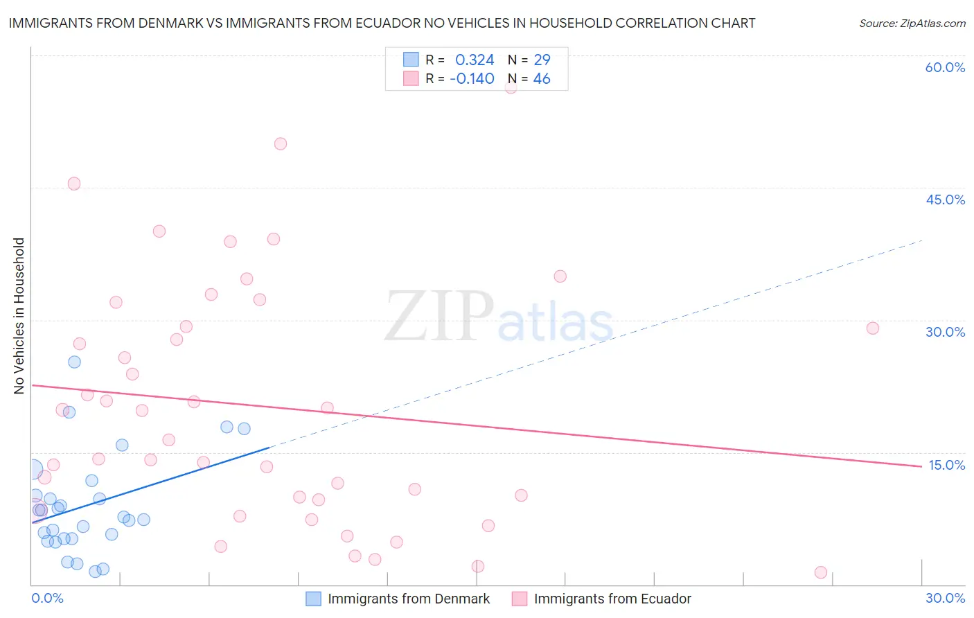 Immigrants from Denmark vs Immigrants from Ecuador No Vehicles in Household