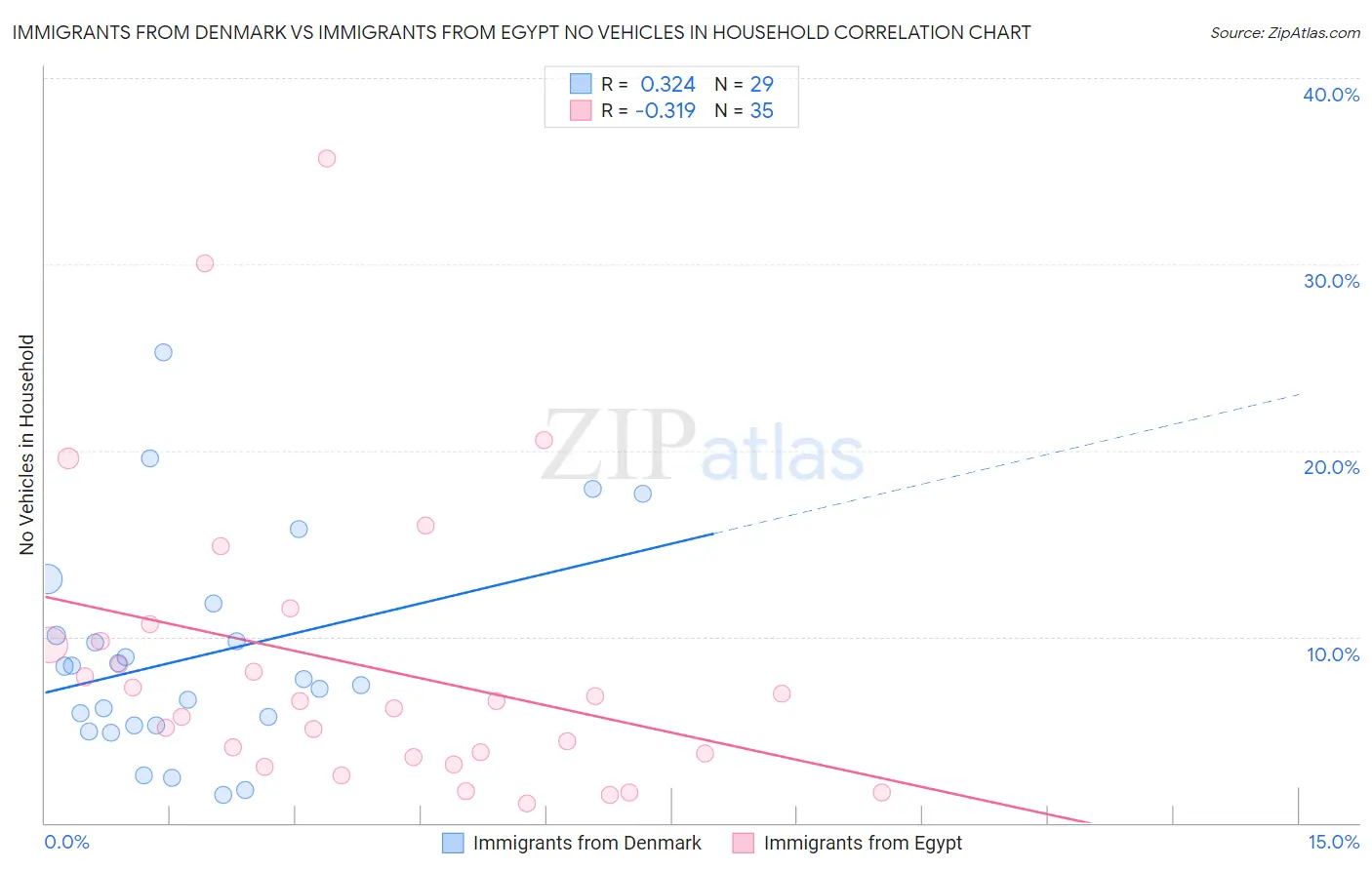 Immigrants from Denmark vs Immigrants from Egypt No Vehicles in Household