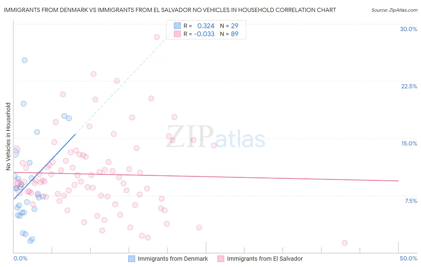 Immigrants from Denmark vs Immigrants from El Salvador No Vehicles in Household