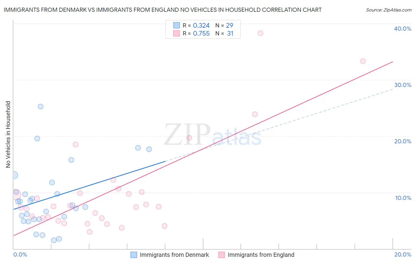 Immigrants from Denmark vs Immigrants from England No Vehicles in Household
