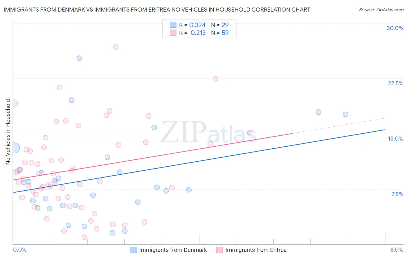 Immigrants from Denmark vs Immigrants from Eritrea No Vehicles in Household