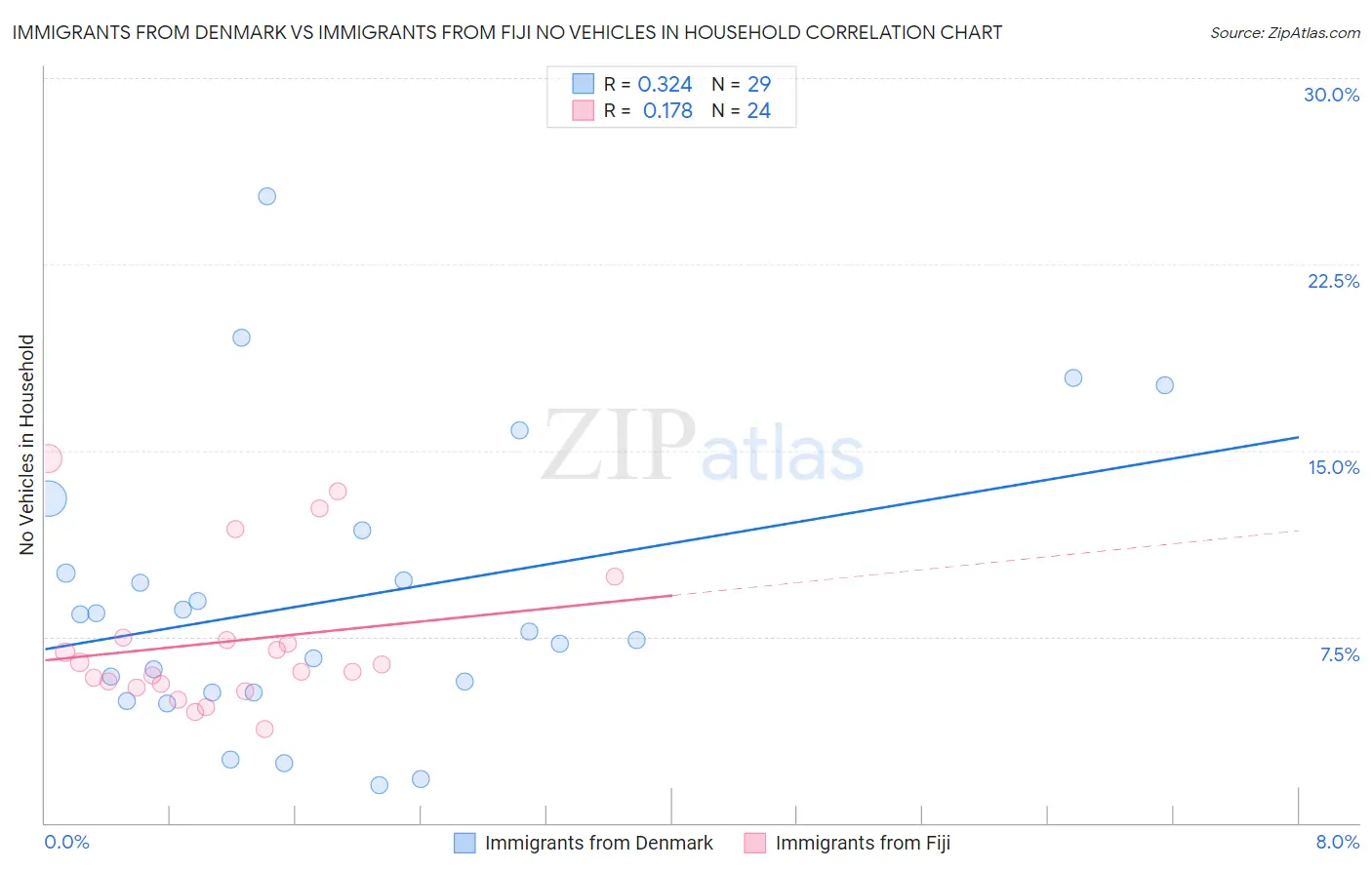 Immigrants from Denmark vs Immigrants from Fiji No Vehicles in Household