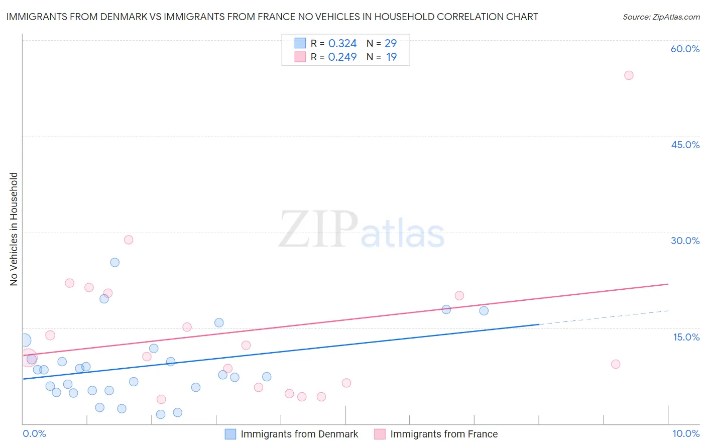 Immigrants from Denmark vs Immigrants from France No Vehicles in Household