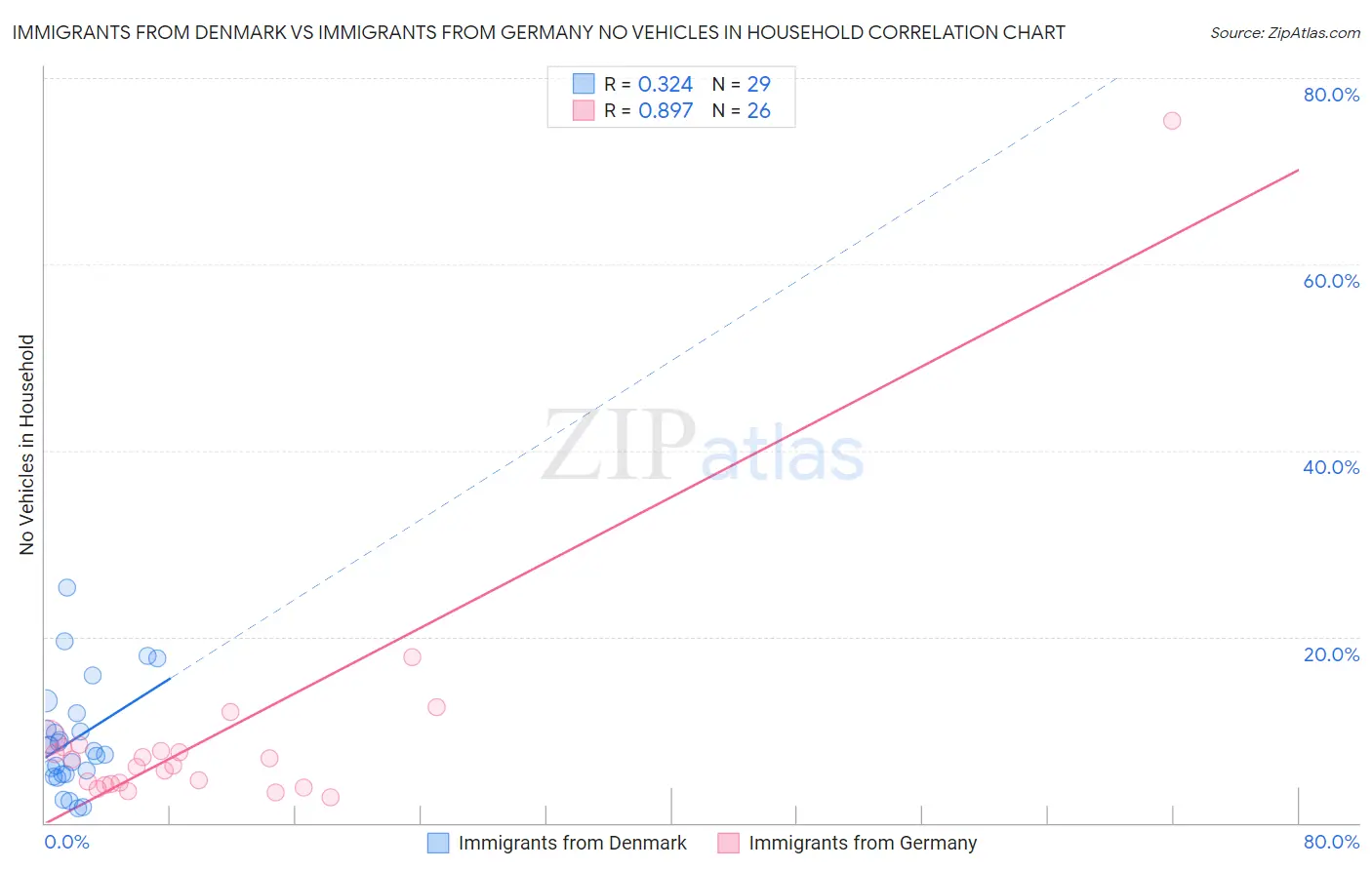 Immigrants from Denmark vs Immigrants from Germany No Vehicles in Household