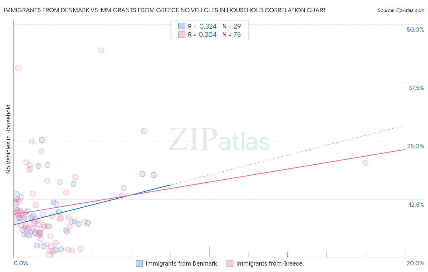 Immigrants from Denmark vs Immigrants from Greece No Vehicles in Household