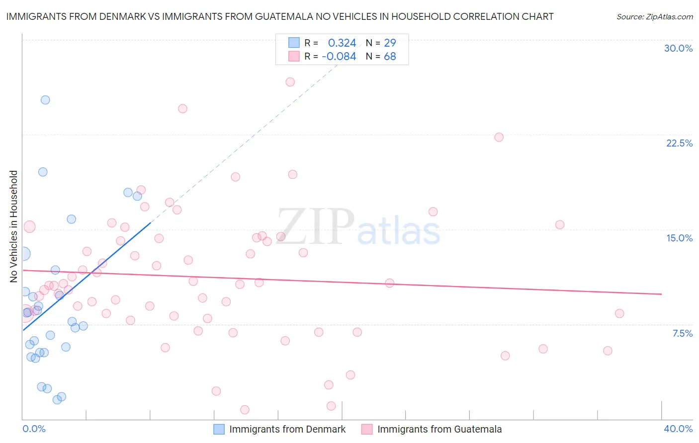 Immigrants from Denmark vs Immigrants from Guatemala No Vehicles in Household