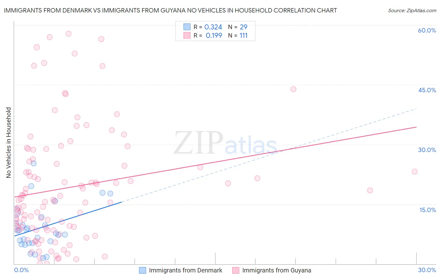 Immigrants from Denmark vs Immigrants from Guyana No Vehicles in Household