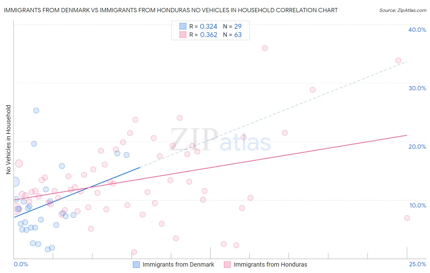 Immigrants from Denmark vs Immigrants from Honduras No Vehicles in Household