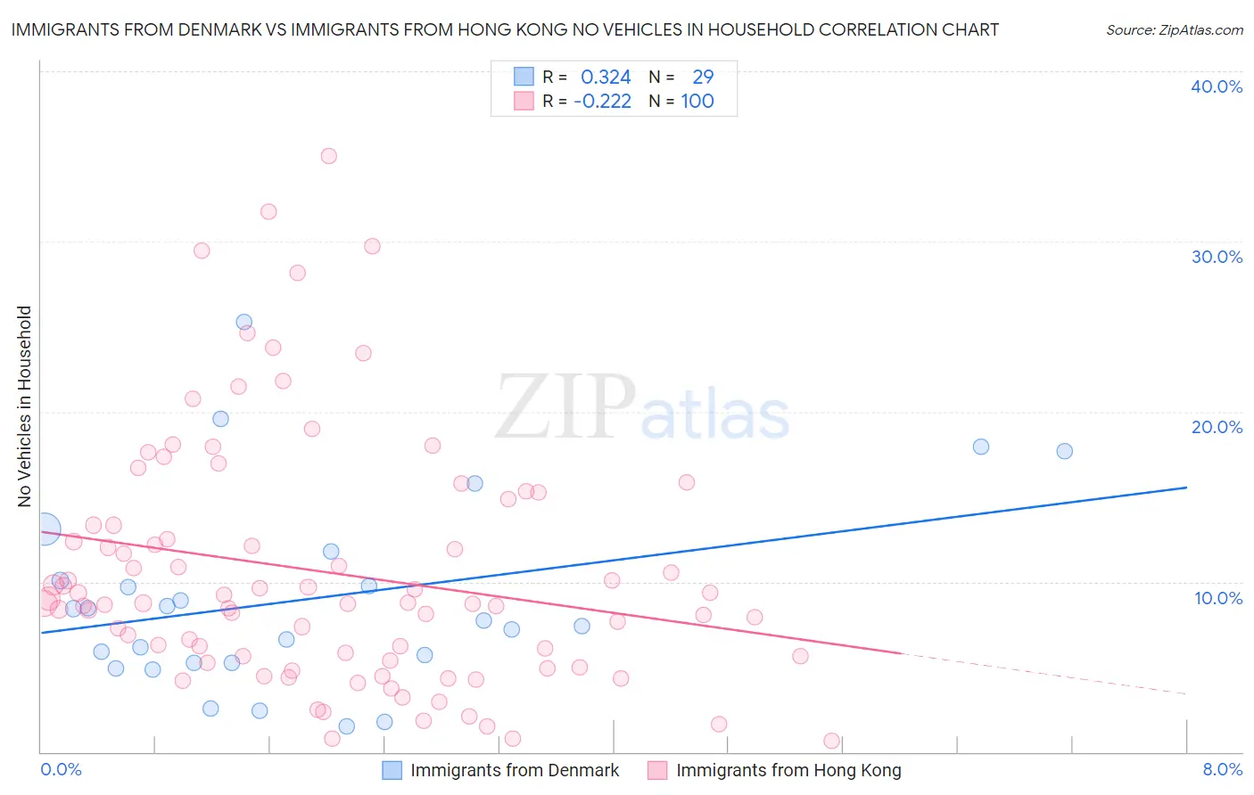 Immigrants from Denmark vs Immigrants from Hong Kong No Vehicles in Household
