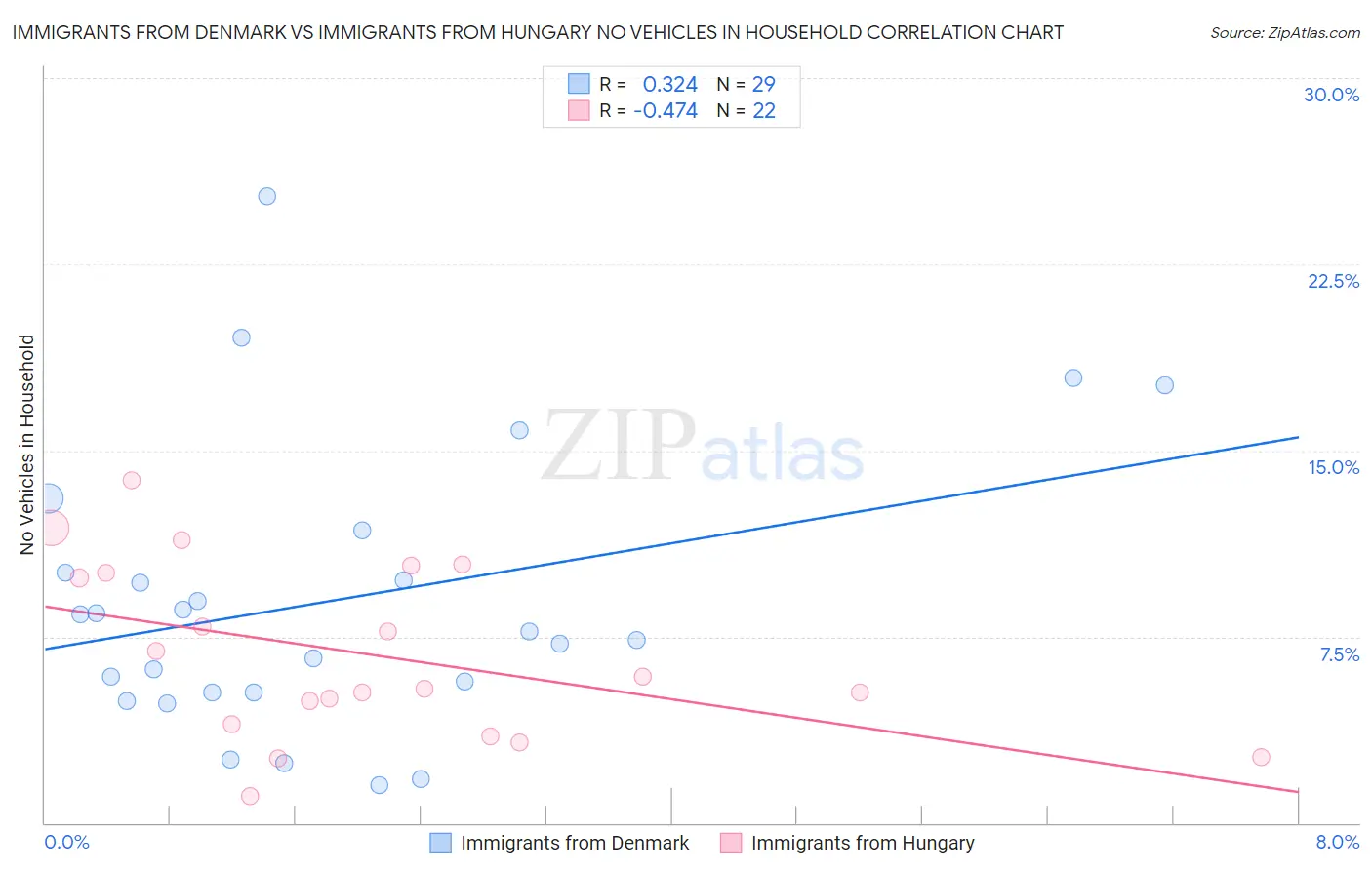 Immigrants from Denmark vs Immigrants from Hungary No Vehicles in Household