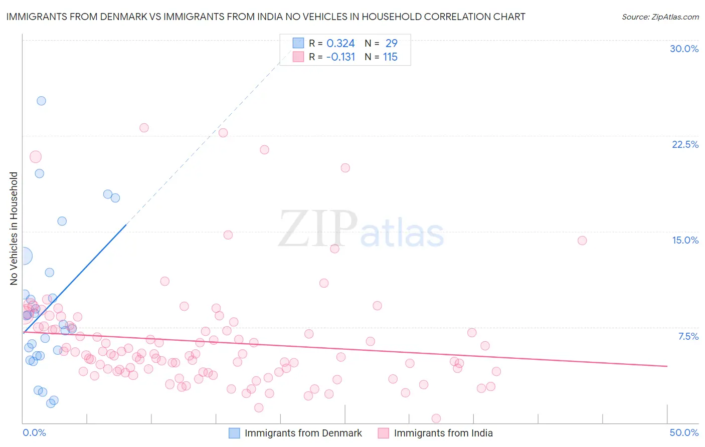 Immigrants from Denmark vs Immigrants from India No Vehicles in Household