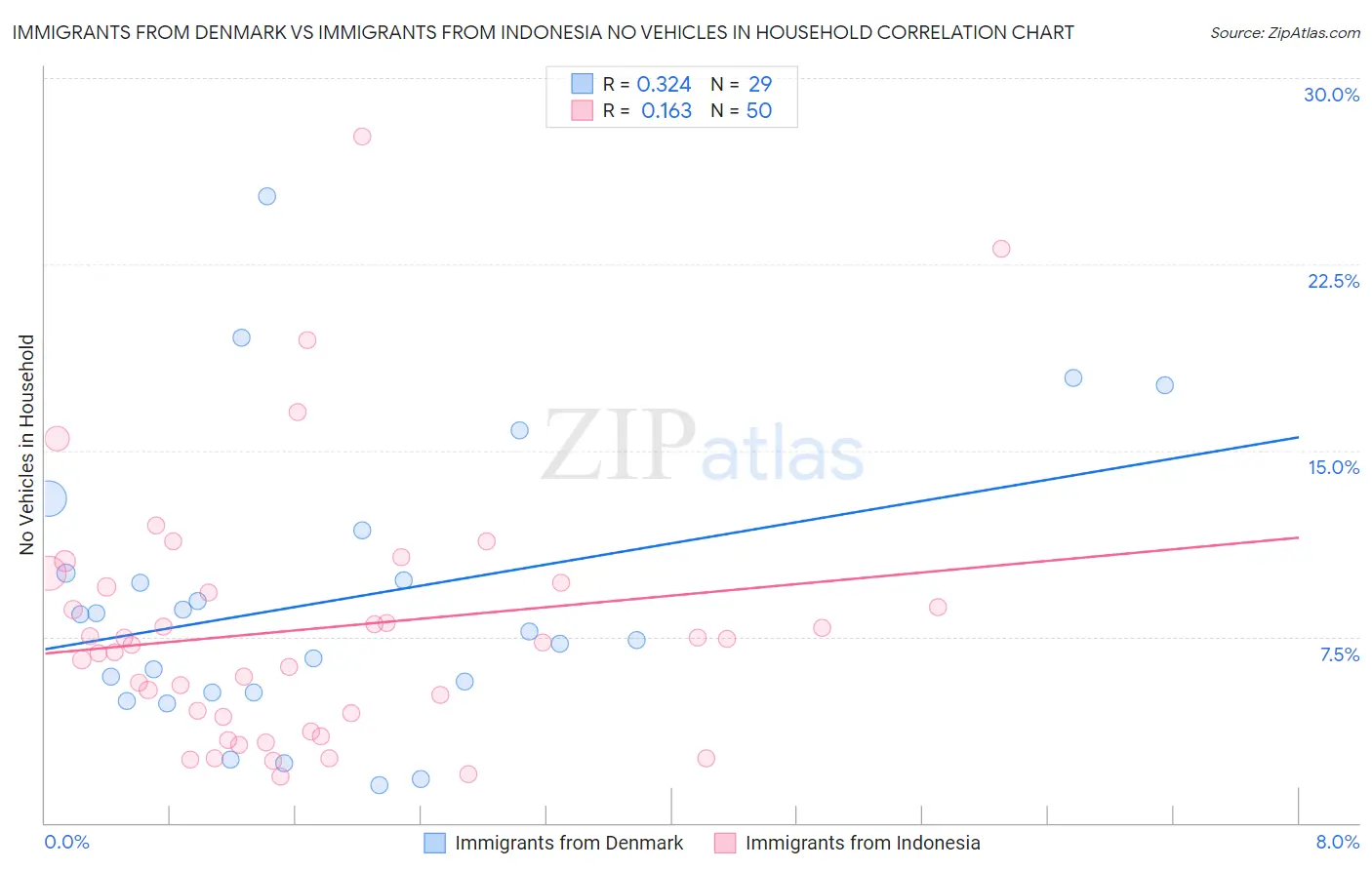 Immigrants from Denmark vs Immigrants from Indonesia No Vehicles in Household