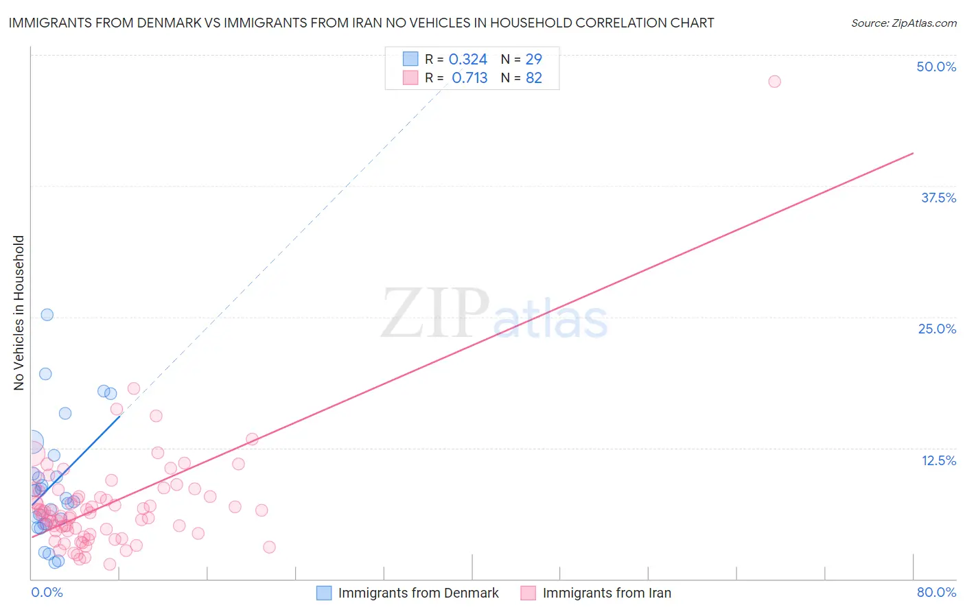 Immigrants from Denmark vs Immigrants from Iran No Vehicles in Household