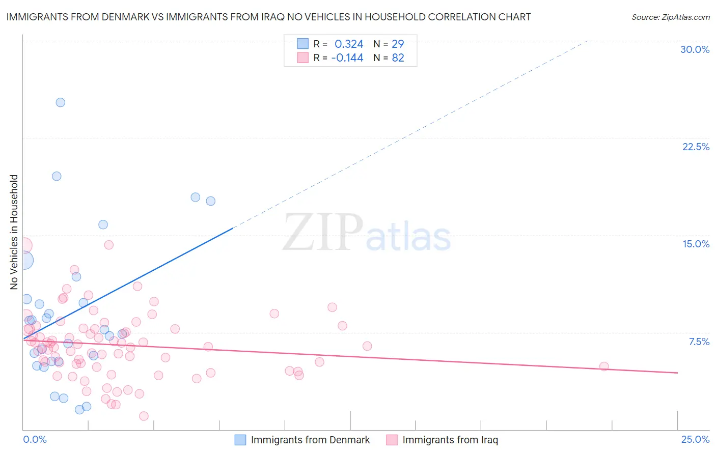 Immigrants from Denmark vs Immigrants from Iraq No Vehicles in Household