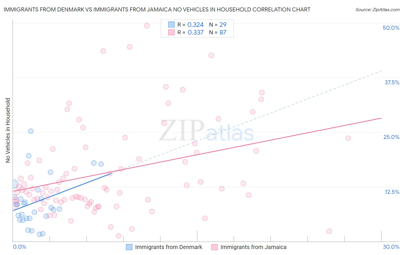 Immigrants from Denmark vs Immigrants from Jamaica No Vehicles in Household