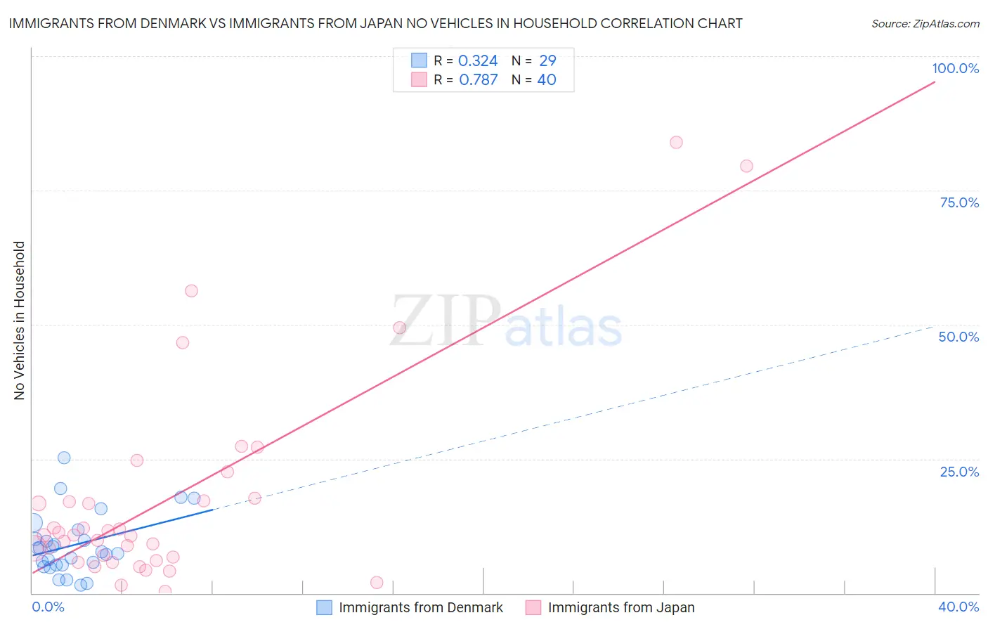 Immigrants from Denmark vs Immigrants from Japan No Vehicles in Household