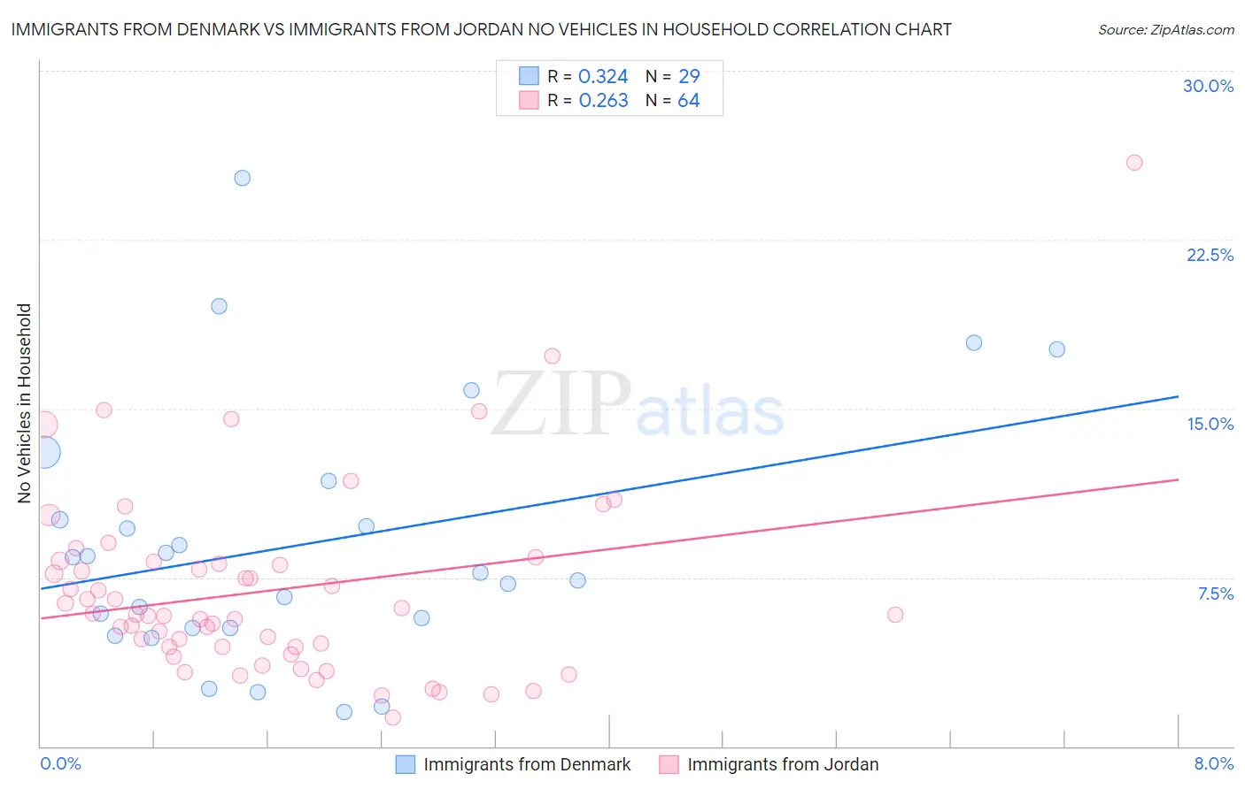 Immigrants from Denmark vs Immigrants from Jordan No Vehicles in Household