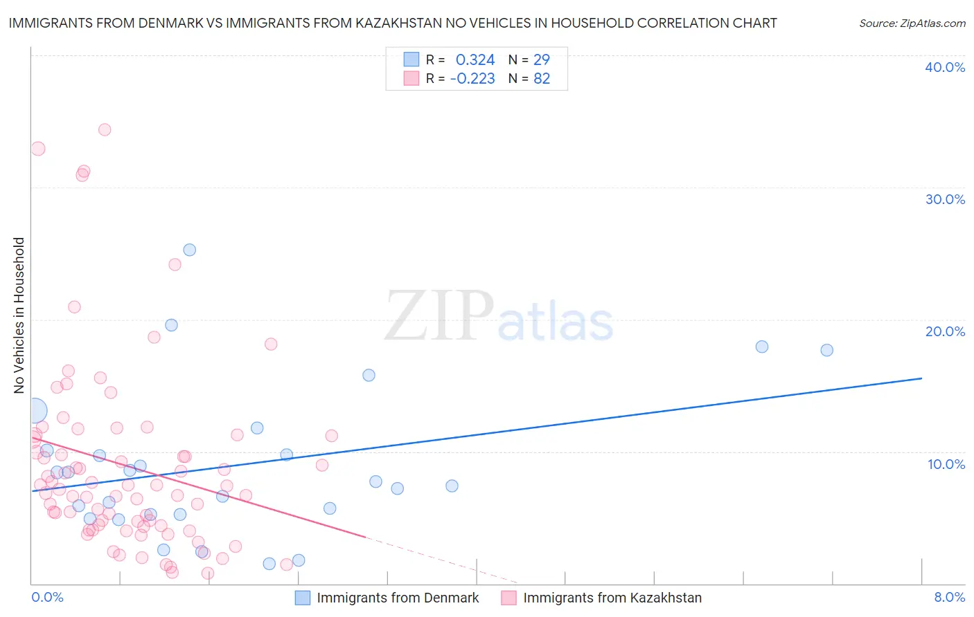 Immigrants from Denmark vs Immigrants from Kazakhstan No Vehicles in Household