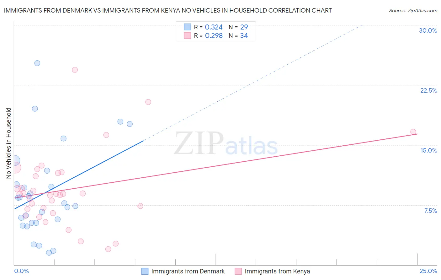 Immigrants from Denmark vs Immigrants from Kenya No Vehicles in Household