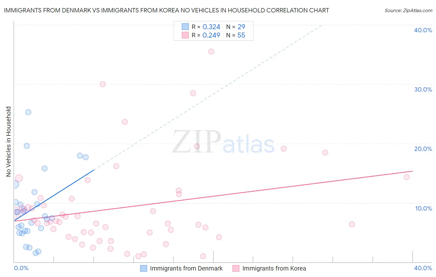 Immigrants from Denmark vs Immigrants from Korea No Vehicles in Household